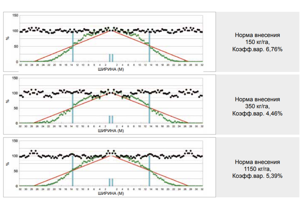 Зміна норми внесення не грає ролі